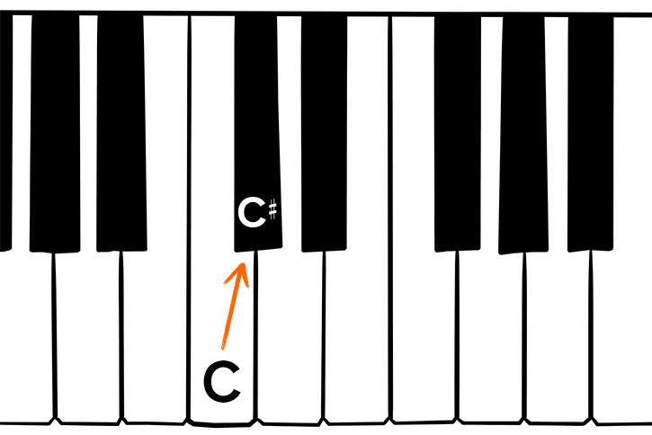 Graphic of a piano keyboard with a C to C# transition marked