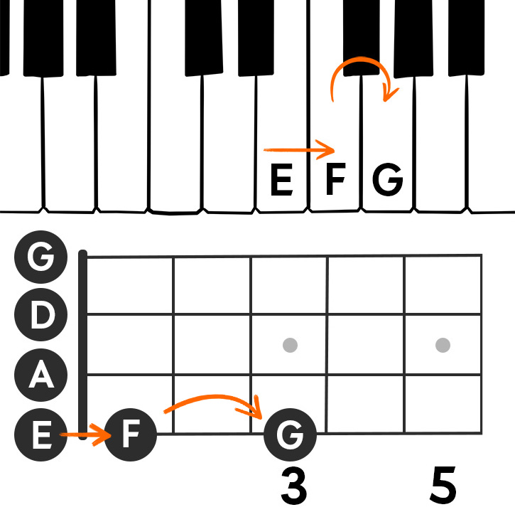 Image showing the EFG notes on a piano keyboard and on a bass