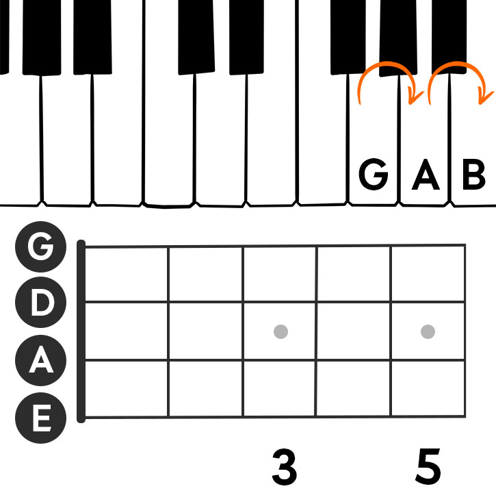 Image showing the GAB notes on a piano keyboard