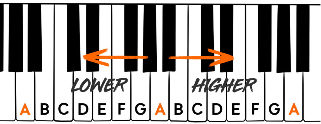 Graphic of a blank piano keyboard with ABCDEFG markings and 2 octaves