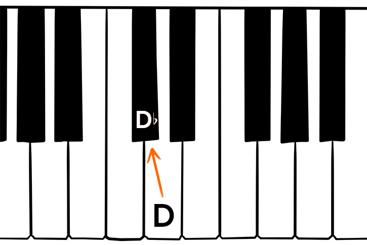 Graphic of a blank piano keyboard with the Db note marked