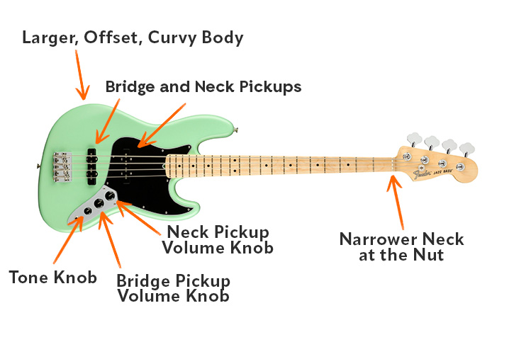 Image depicting the components of a J Bass